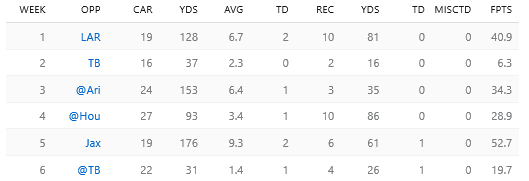 McCaffrey's Stats