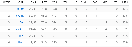 Mahomes' Stats