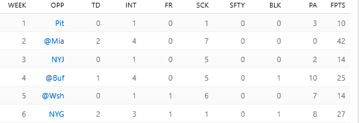 Pats D/ST. Im sure this is sustainable