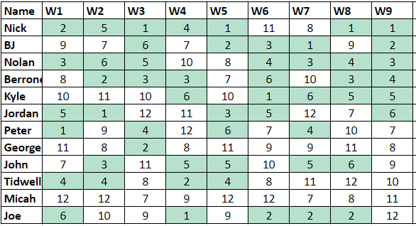 Consistency Ranks 