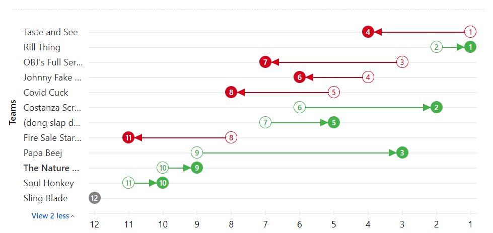 Lowest ranking for Joe. Highest Ranking for Beej