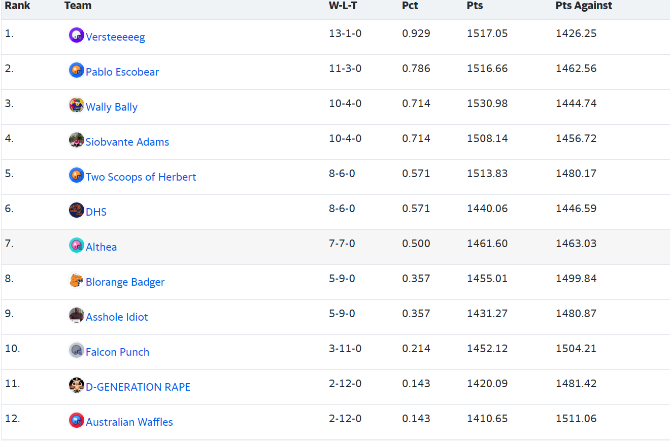 The Post Draft Projections from Yahoo.